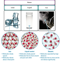 Molecular view of solids, liquids, and gases