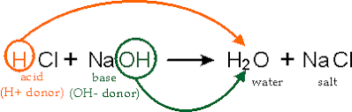 Neutralization reaction between acid and base