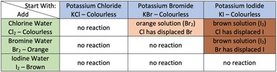 Table of halogen displacement reactions