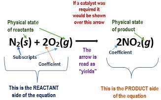 Annotated chemical equation with state symbols and coefficients