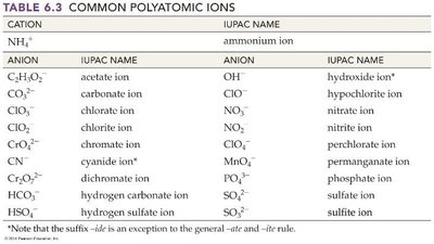Table of common polyatomic ions