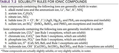Solubility rules for ionic compounds
