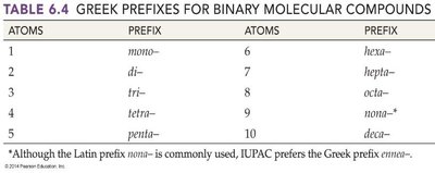 Greek prefixes for binary molecular compounds