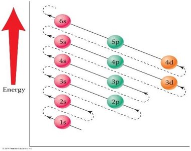 Electron configuration energy diagram