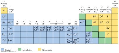 Periodic table with common ions