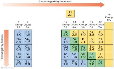 Electronegativity trends in the periodic table