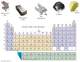 Periodic table and examples of elements