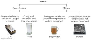 Classification of matter: pure substances and mixtures