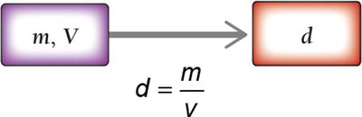 Solution map for density calculation