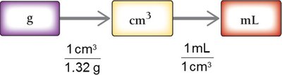 Solution map for density as a conversion factor
