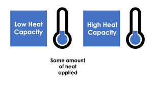 Comparison of low and high heat capacity