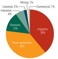 Pie chart showing irrigation as largest consumer