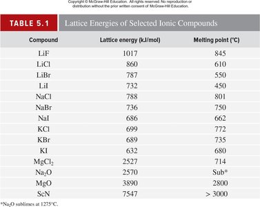 Lattice energy and ionic compound stability