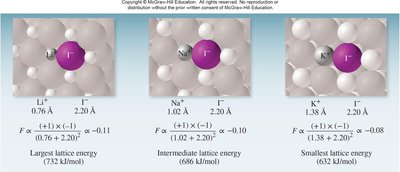 Lattice energy and ionic bonding