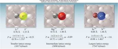 Coulomb's law and lattice energy