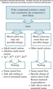Naming ions and ionic compounds