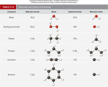 Empirical formulas for glucose, adenine, and nitrous oxide