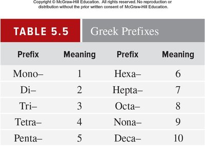 Greek prefixes for molecular compounds