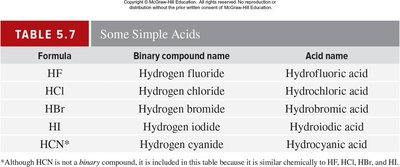 Table of molecular and empirical formulas
