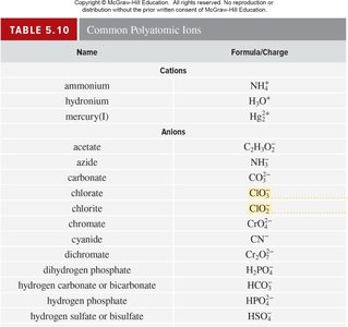 Table of common polyatomic ions