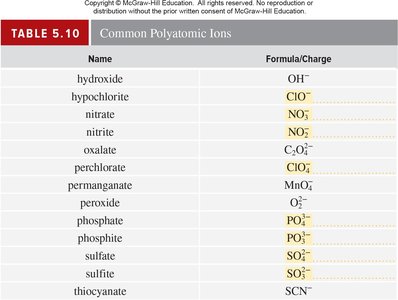 Table of common polyatomic ions