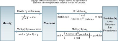 Flowchart for mass, moles, and particles conversions