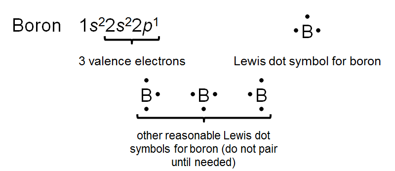 Lewis dot symbols for main group elements