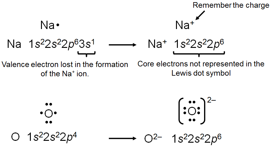 Lewis dot symbols for ions