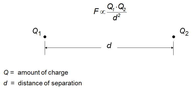 Lattice energy dependence on charge and distance