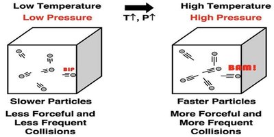 Temperature and pressure relationship