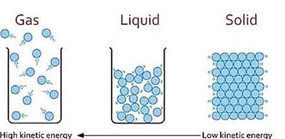 Diagram showing particle arrangement and kinetic energy in gas, liquid, and solid
