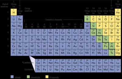 Periodic table showing common ion charges