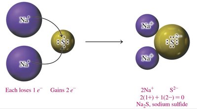 Electron transfer and charge balance in Na2S
