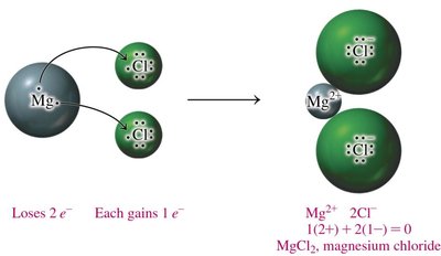 Electron transfer and charge balance in MgCl2