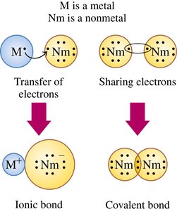 Diagram showing transfer and sharing of electrons in ionic and covalent bonds