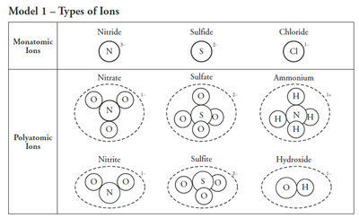 Model of monatomic and polyatomic ions