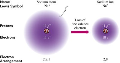 Sodium atom losing an electron to form sodium ion