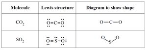 Table showing Lewis structures and shapes for CO2 and SO2