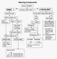 Naming Compounds flowchart