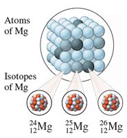 Diagram of magnesium atoms and isotopes