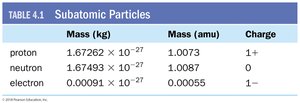 Table of subatomic particles