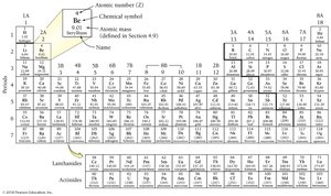 Periodic table with atomic numbers
