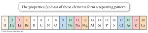 Repeating pattern of element properties