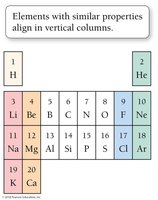 Vertical alignment of similar properties