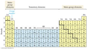Main group and transition elements