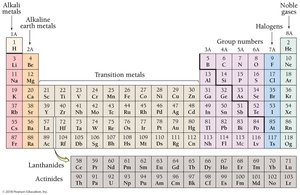 Periodic table with highlighted groups