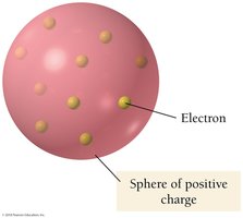 Plum pudding model of the atom