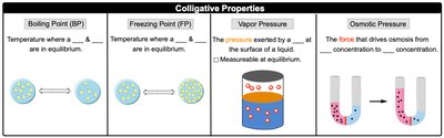 Summary of colligative properties