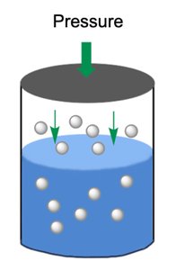 Pressure increases gas solubility