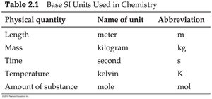 Table of SI base units